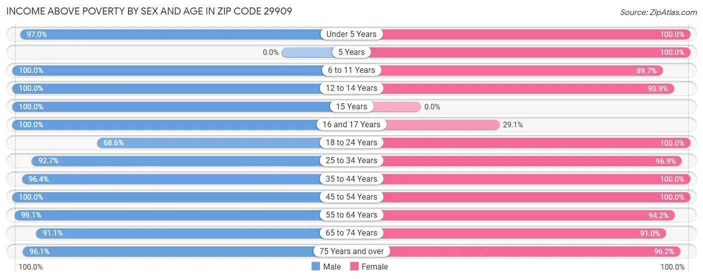 Income Above Poverty by Sex and Age in Zip Code 29909