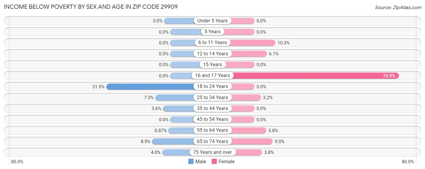 Income Below Poverty by Sex and Age in Zip Code 29909