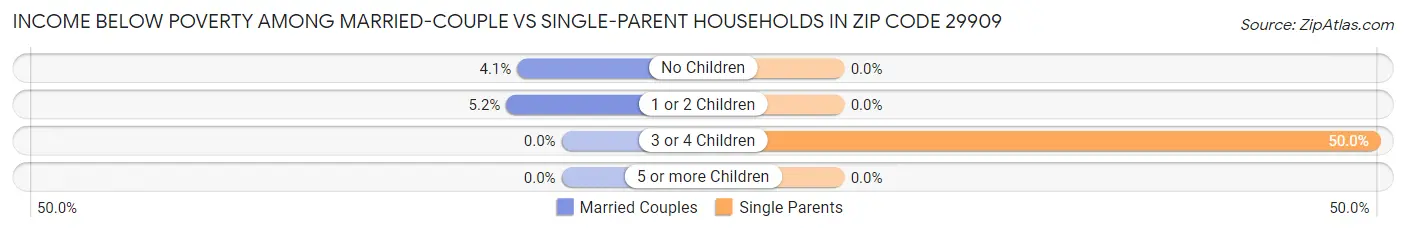 Income Below Poverty Among Married-Couple vs Single-Parent Households in Zip Code 29909