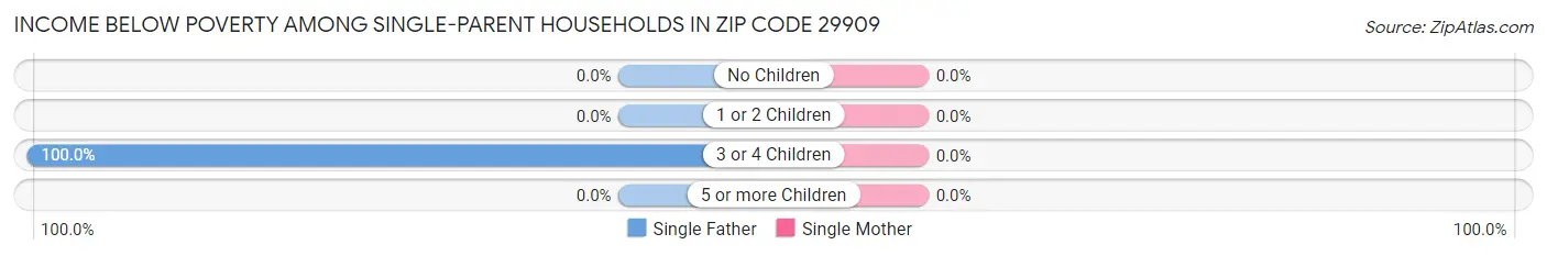 Income Below Poverty Among Single-Parent Households in Zip Code 29909