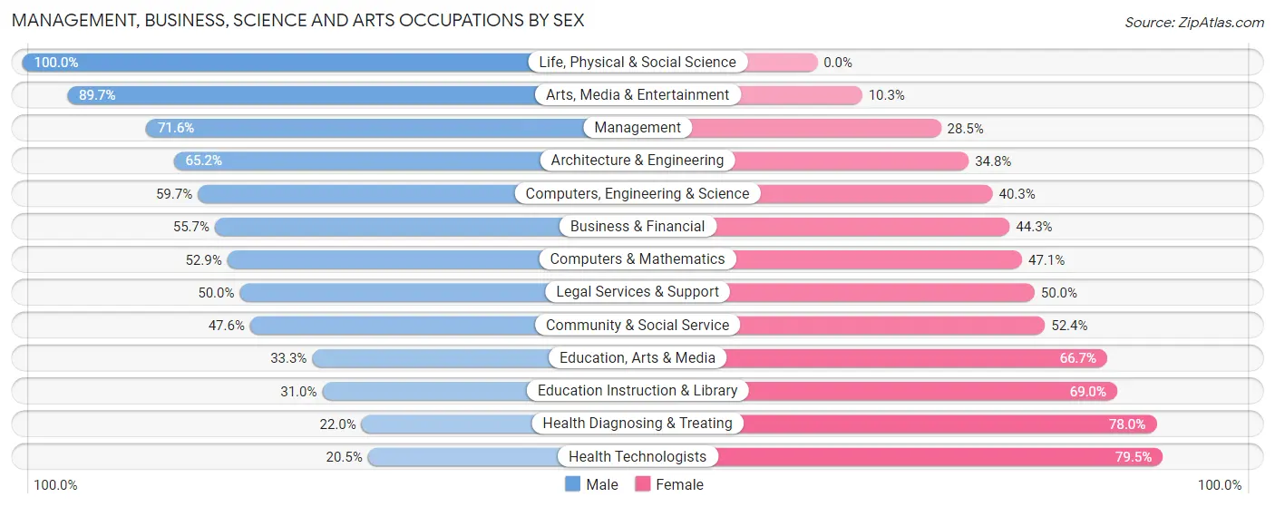 Management, Business, Science and Arts Occupations by Sex in Zip Code 29909