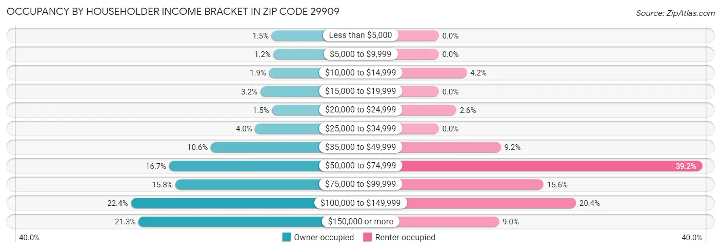 Occupancy by Householder Income Bracket in Zip Code 29909