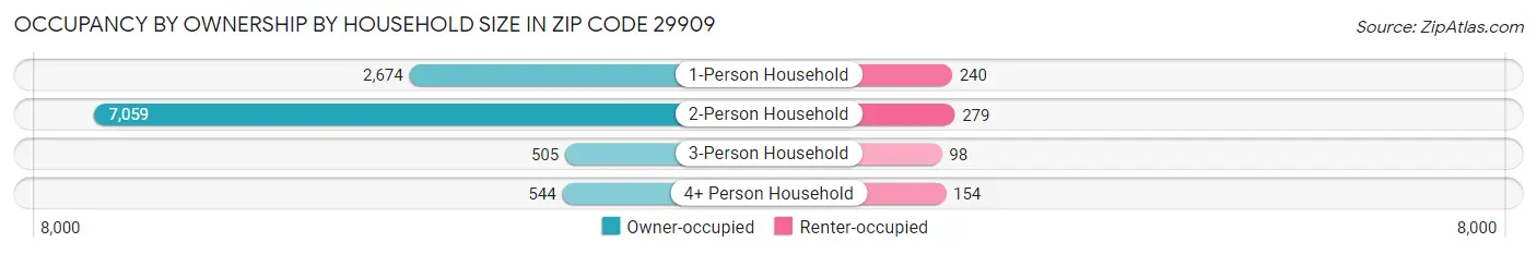 Occupancy by Ownership by Household Size in Zip Code 29909