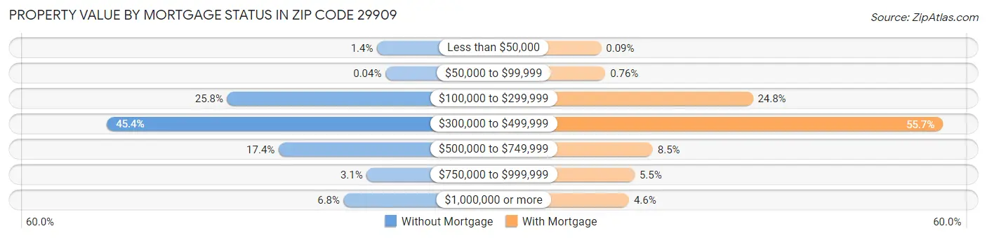 Property Value by Mortgage Status in Zip Code 29909