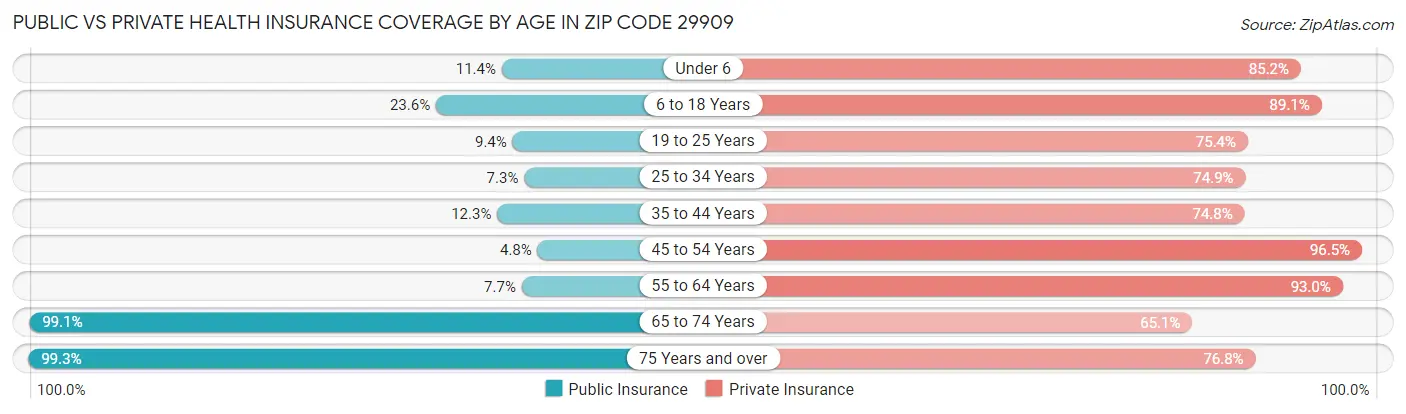 Public vs Private Health Insurance Coverage by Age in Zip Code 29909