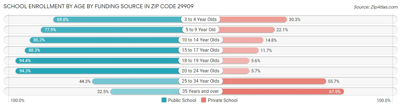 School Enrollment by Age by Funding Source in Zip Code 29909