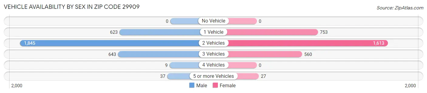 Vehicle Availability by Sex in Zip Code 29909