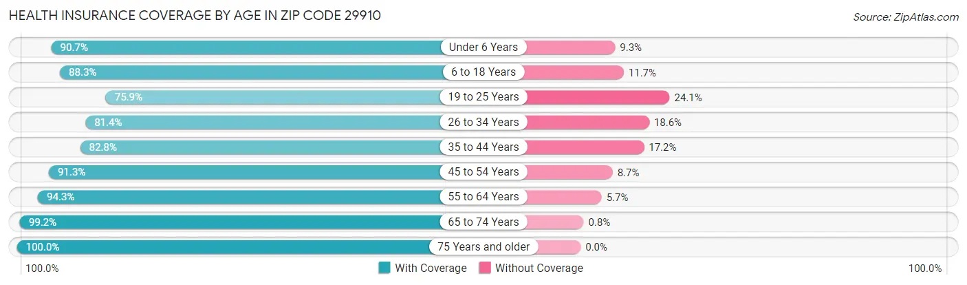 Health Insurance Coverage by Age in Zip Code 29910