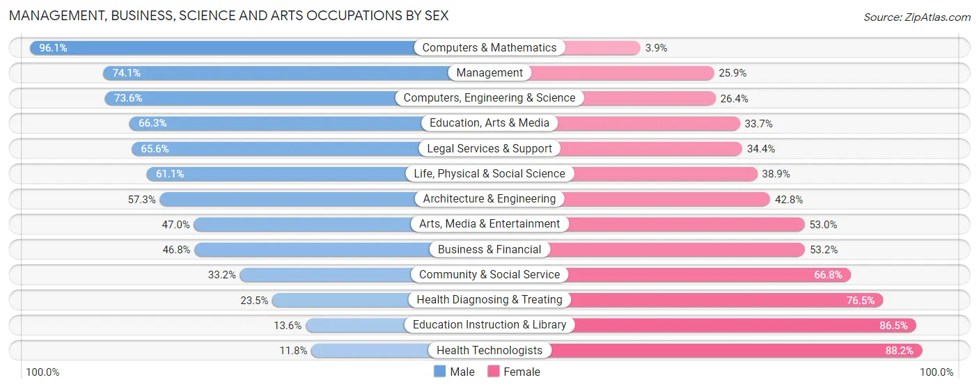 Management, Business, Science and Arts Occupations by Sex in Zip Code 29910
