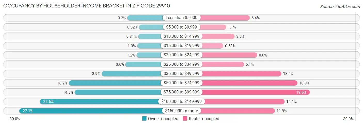 Occupancy by Householder Income Bracket in Zip Code 29910