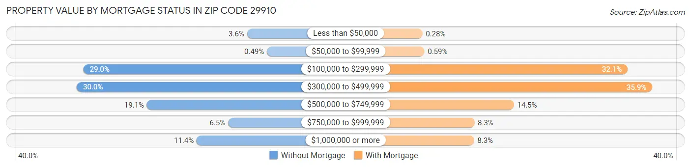 Property Value by Mortgage Status in Zip Code 29910