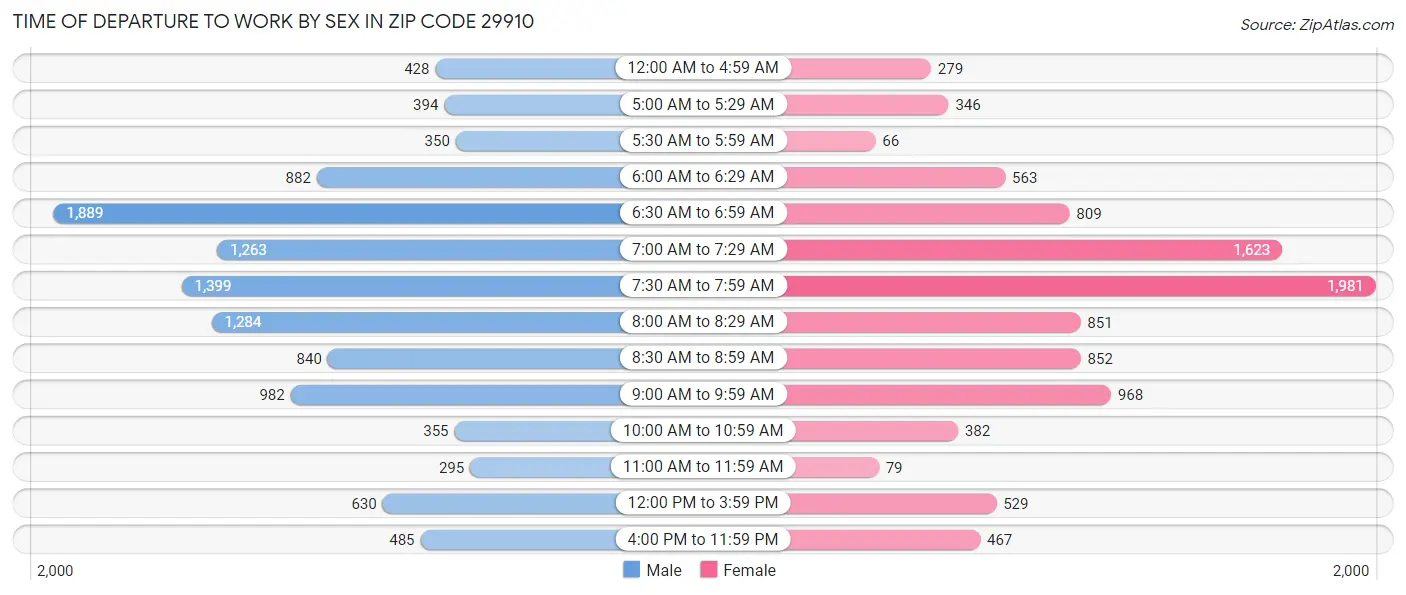 Time of Departure to Work by Sex in Zip Code 29910