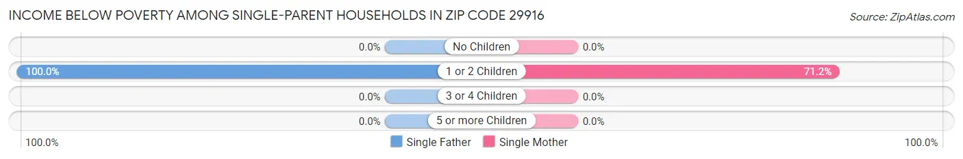 Income Below Poverty Among Single-Parent Households in Zip Code 29916