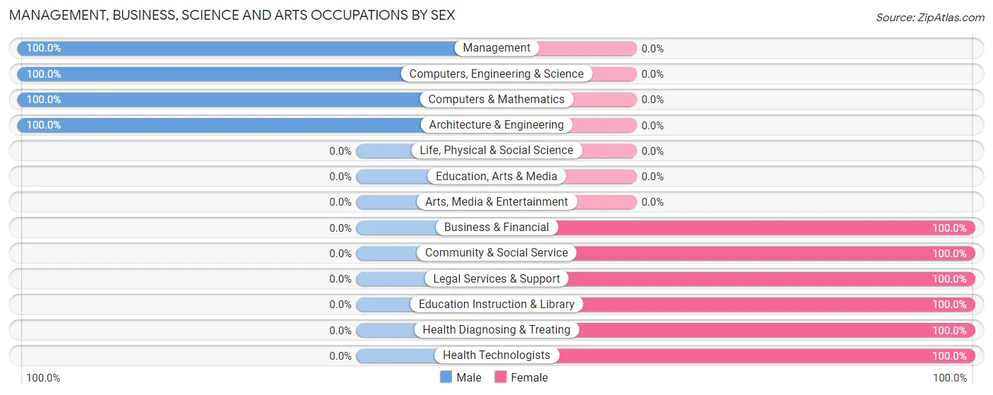 Management, Business, Science and Arts Occupations by Sex in Zip Code 29916