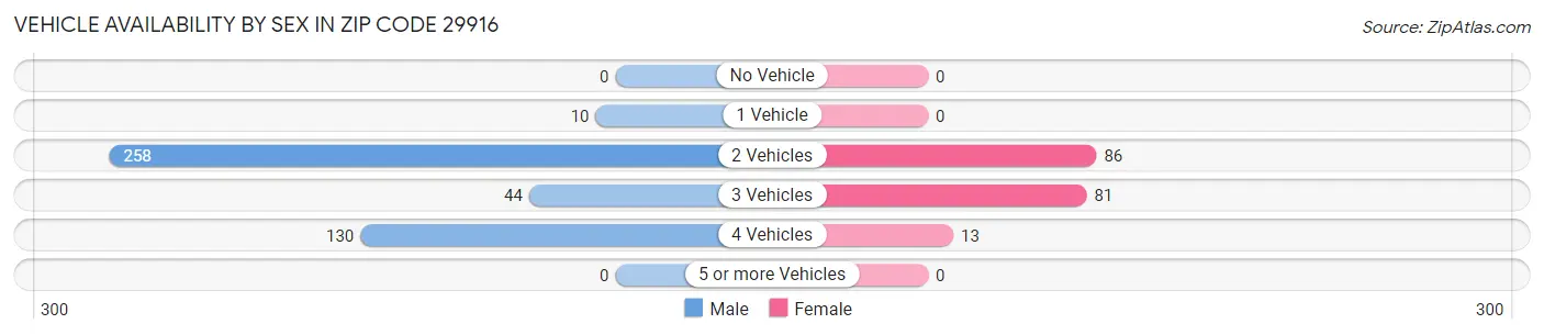 Vehicle Availability by Sex in Zip Code 29916