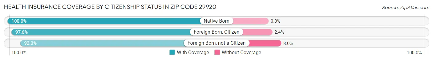 Health Insurance Coverage by Citizenship Status in Zip Code 29920