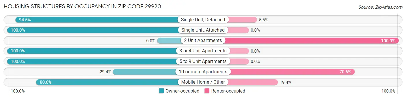 Housing Structures by Occupancy in Zip Code 29920