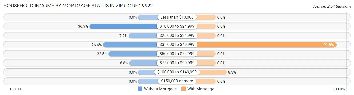 Household Income by Mortgage Status in Zip Code 29922