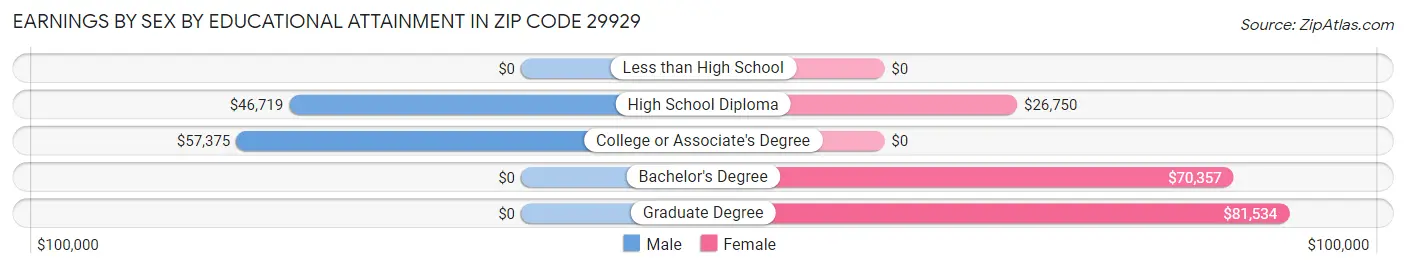 Earnings by Sex by Educational Attainment in Zip Code 29929
