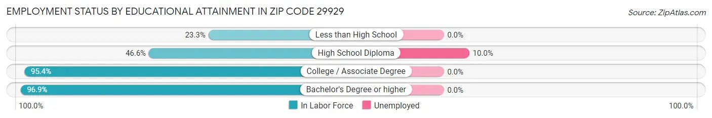 Employment Status by Educational Attainment in Zip Code 29929