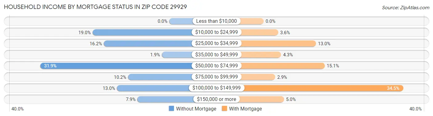 Household Income by Mortgage Status in Zip Code 29929