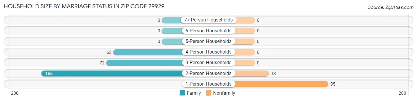 Household Size by Marriage Status in Zip Code 29929