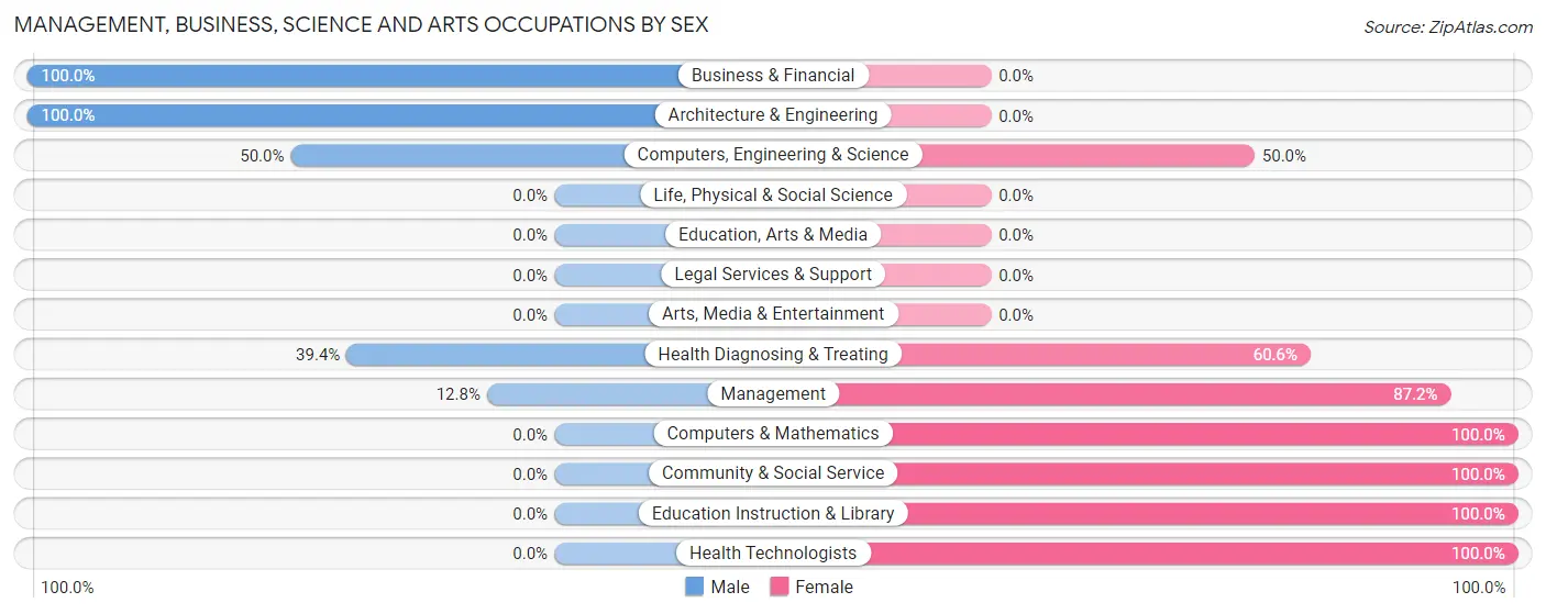 Management, Business, Science and Arts Occupations by Sex in Zip Code 29929