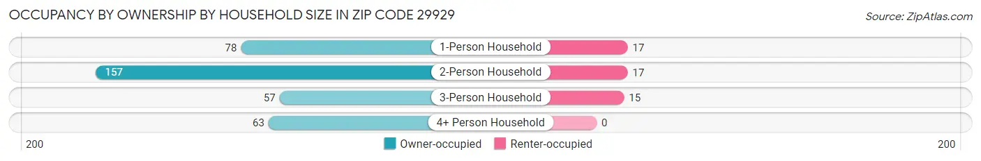 Occupancy by Ownership by Household Size in Zip Code 29929