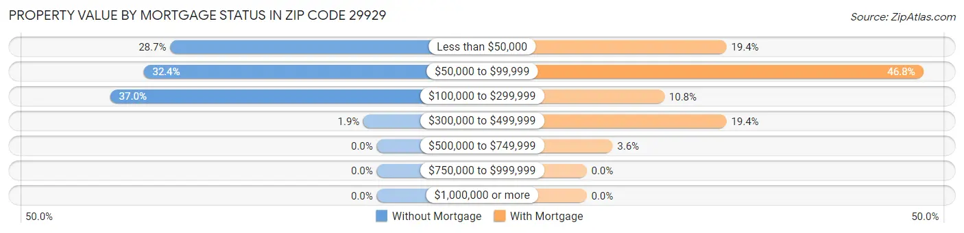Property Value by Mortgage Status in Zip Code 29929