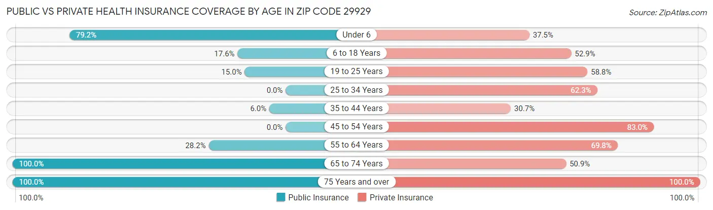 Public vs Private Health Insurance Coverage by Age in Zip Code 29929