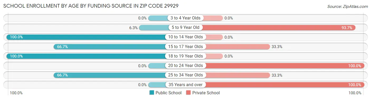 School Enrollment by Age by Funding Source in Zip Code 29929