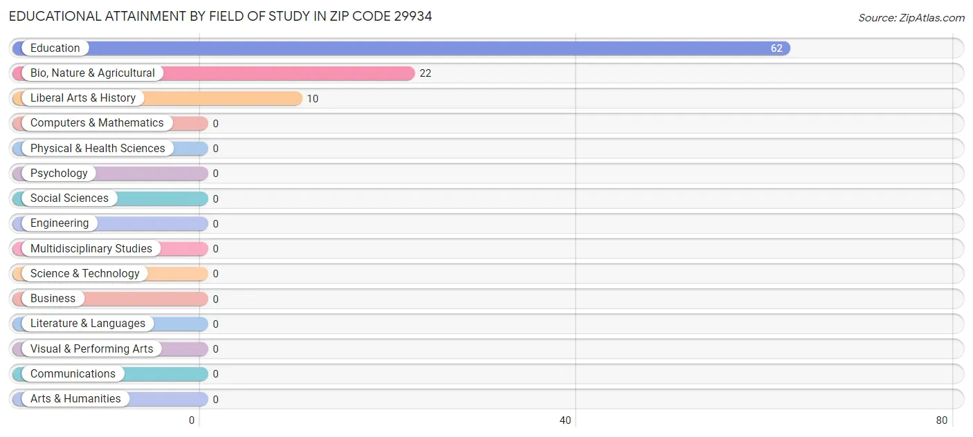 Educational Attainment by Field of Study in Zip Code 29934