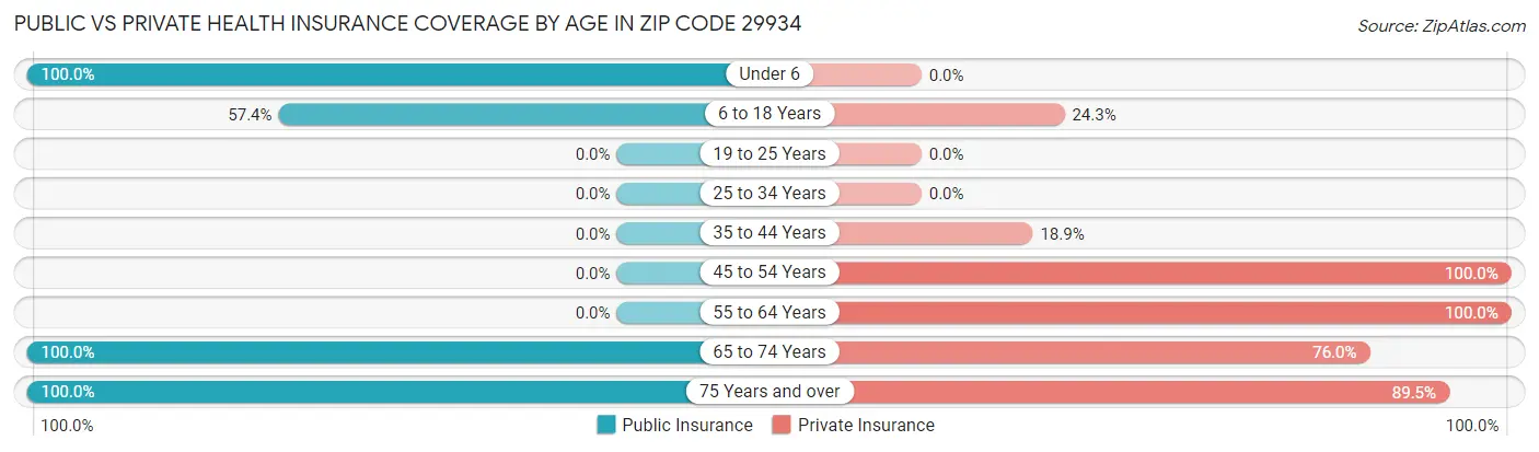 Public vs Private Health Insurance Coverage by Age in Zip Code 29934