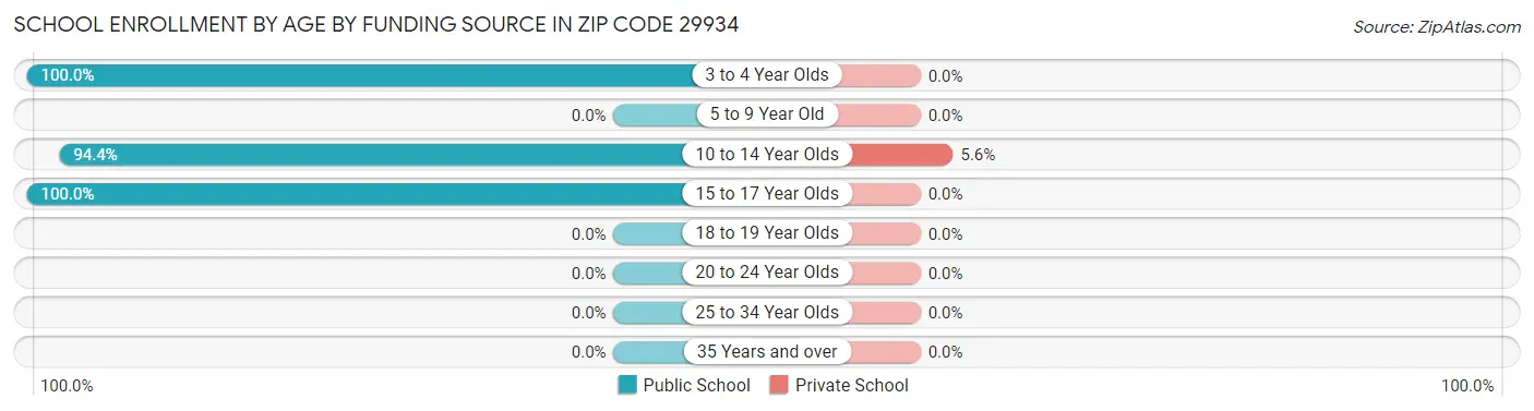 School Enrollment by Age by Funding Source in Zip Code 29934