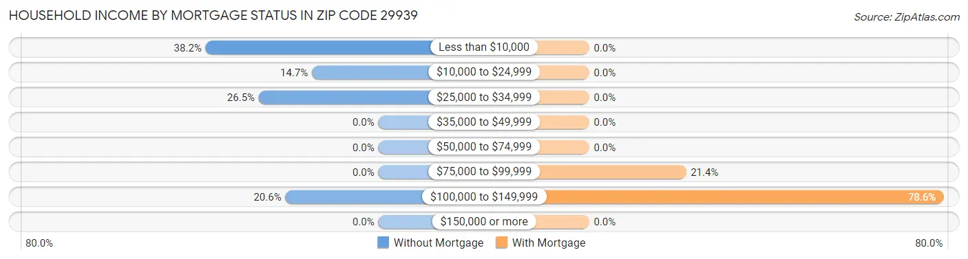 Household Income by Mortgage Status in Zip Code 29939