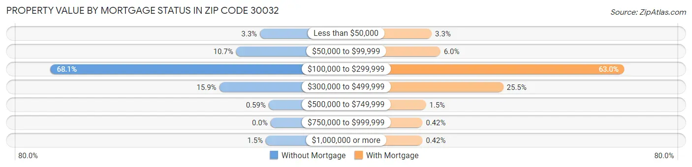 Property Value by Mortgage Status in Zip Code 30032