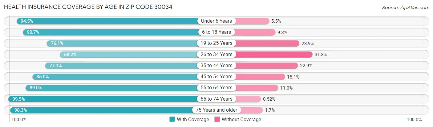 Health Insurance Coverage by Age in Zip Code 30034