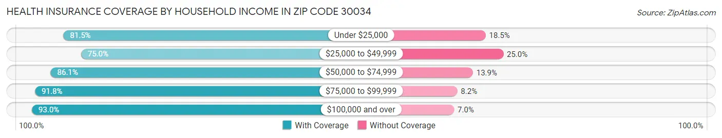Health Insurance Coverage by Household Income in Zip Code 30034