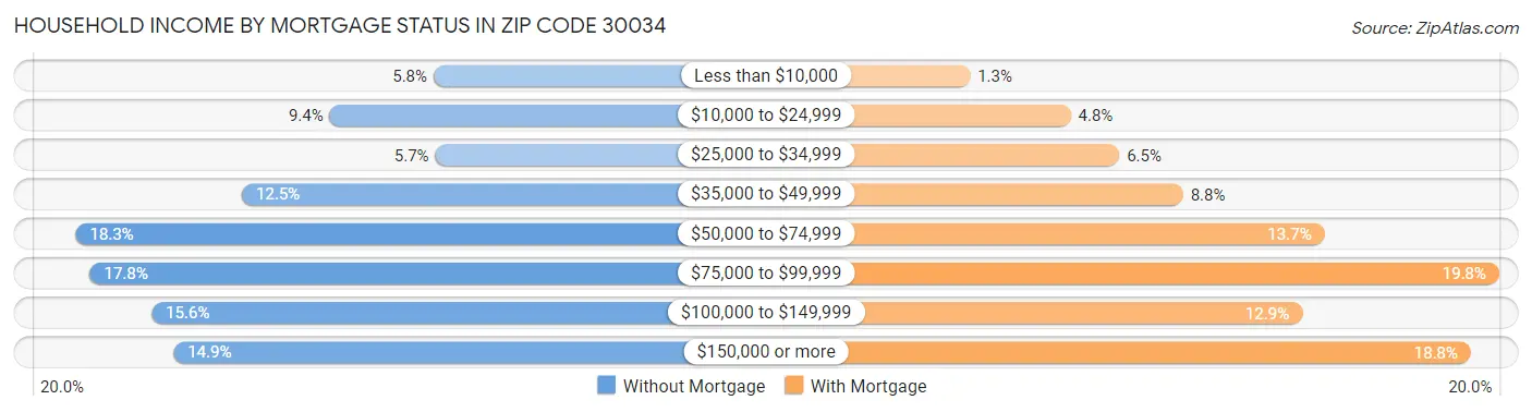 Household Income by Mortgage Status in Zip Code 30034