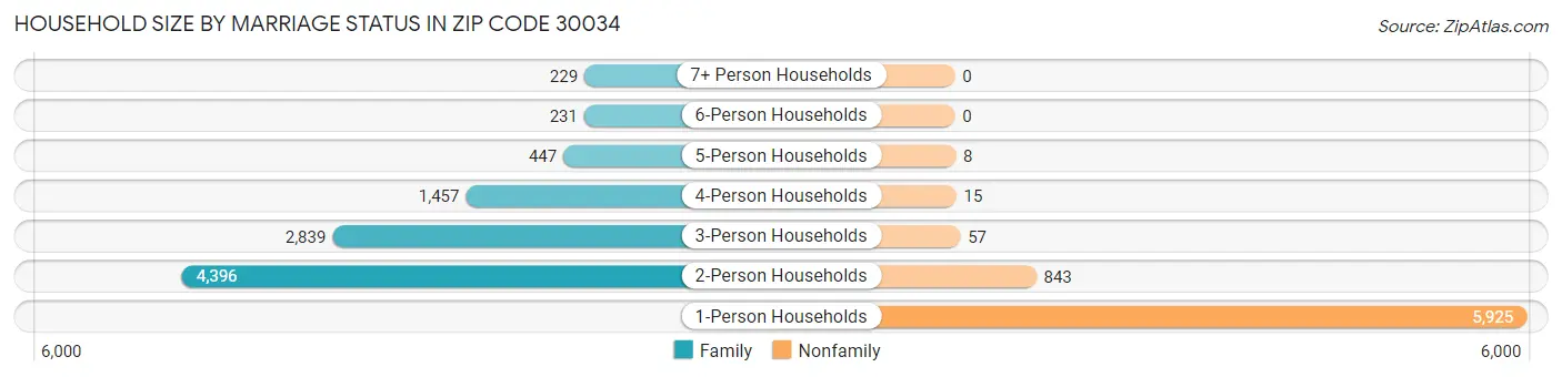 Household Size by Marriage Status in Zip Code 30034