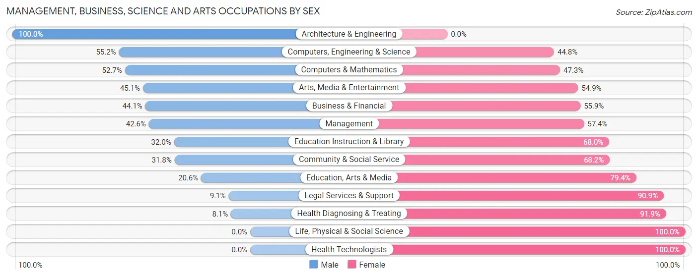 Management, Business, Science and Arts Occupations by Sex in Zip Code 30034
