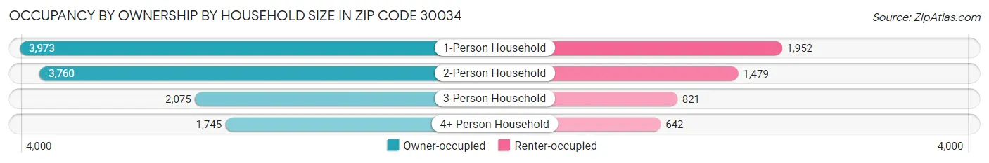 Occupancy by Ownership by Household Size in Zip Code 30034