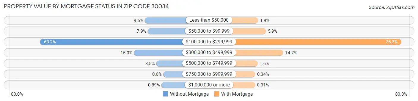 Property Value by Mortgage Status in Zip Code 30034