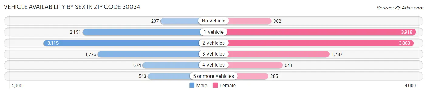 Vehicle Availability by Sex in Zip Code 30034