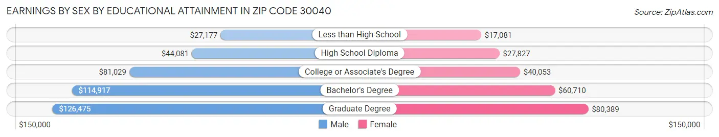 Earnings by Sex by Educational Attainment in Zip Code 30040