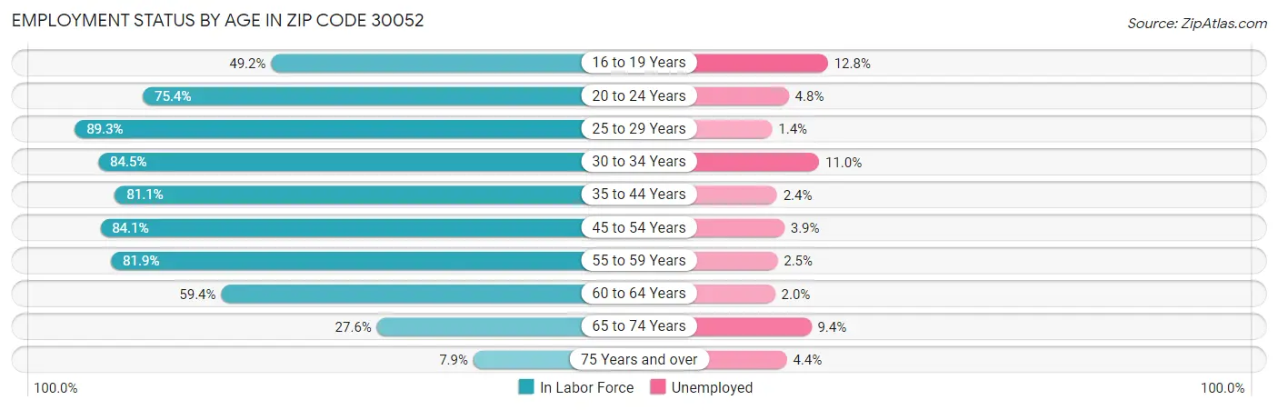Employment Status by Age in Zip Code 30052