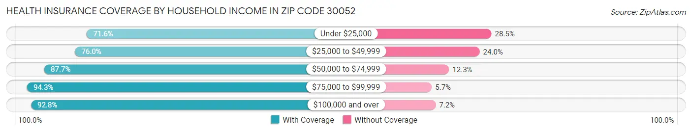 Health Insurance Coverage by Household Income in Zip Code 30052