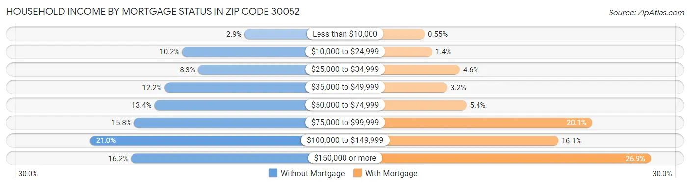 Household Income by Mortgage Status in Zip Code 30052