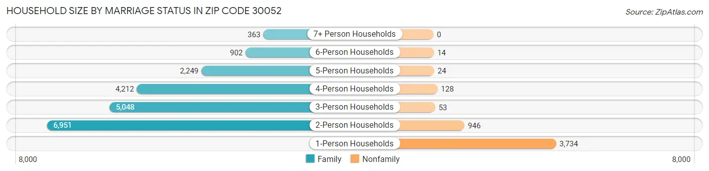 Household Size by Marriage Status in Zip Code 30052
