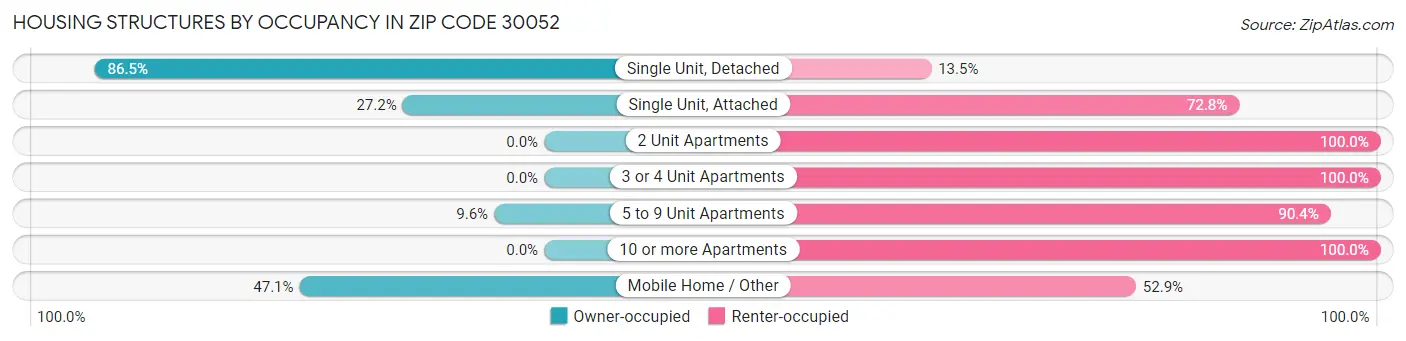 Housing Structures by Occupancy in Zip Code 30052